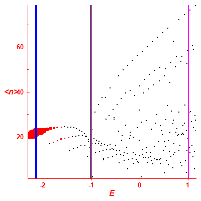 Peres lattice <N>